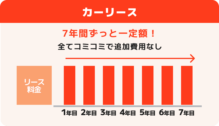 カーリース 7年間ずっと一定額！ 全てコミコミで追加費用なし